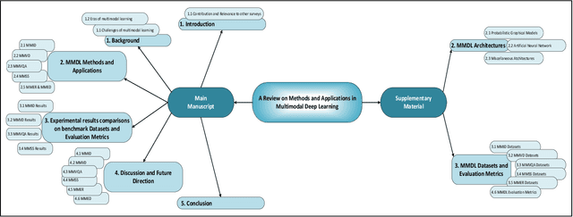 Figure 2 for A Review on Methods and Applications in Multimodal Deep Learning