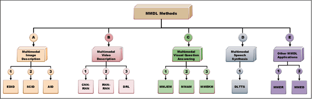 Figure 3 for A Review on Methods and Applications in Multimodal Deep Learning