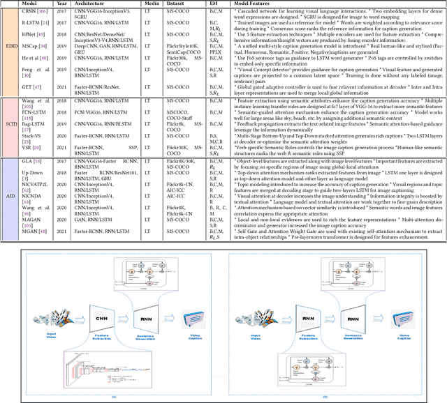 Figure 4 for A Review on Methods and Applications in Multimodal Deep Learning