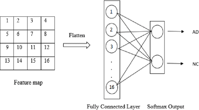 Figure 3 for Comparison of Convolutional neural network training parameters for detecting Alzheimers disease and effect on visualization