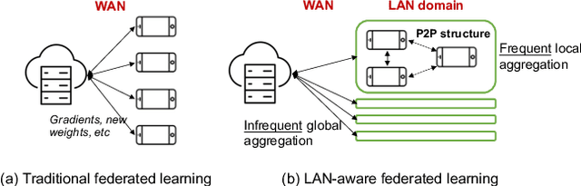 Figure 1 for Hierarchical Federated Learning through LAN-WAN Orchestration