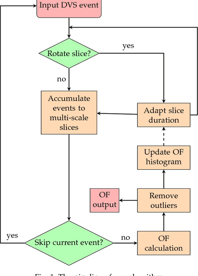 Figure 1 for ABMOF: A Novel Optical Flow Algorithm for Dynamic Vision Sensors