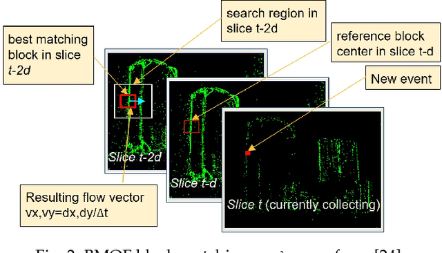 Figure 3 for ABMOF: A Novel Optical Flow Algorithm for Dynamic Vision Sensors