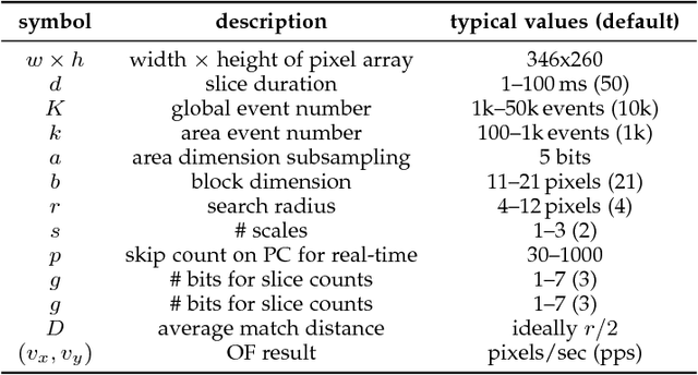 Figure 2 for ABMOF: A Novel Optical Flow Algorithm for Dynamic Vision Sensors