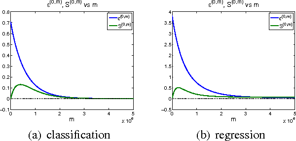 Figure 3 for Analysis of Distributed Stochastic Dual Coordinate Ascent