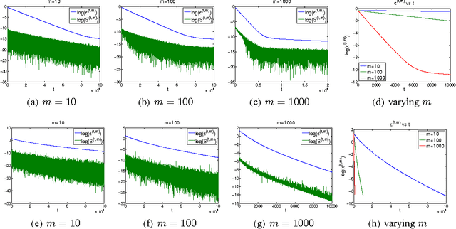 Figure 4 for Analysis of Distributed Stochastic Dual Coordinate Ascent