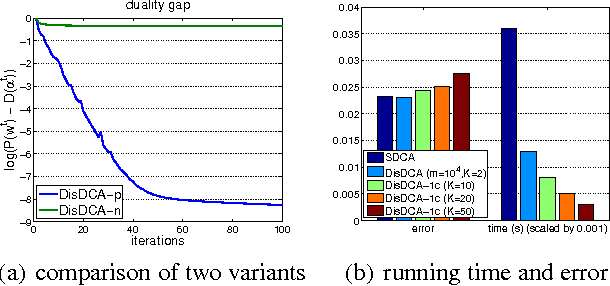 Figure 1 for Analysis of Distributed Stochastic Dual Coordinate Ascent