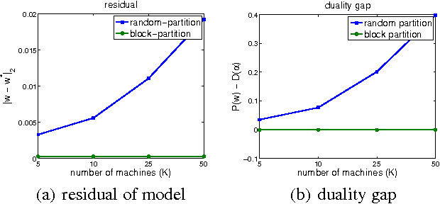 Figure 2 for Analysis of Distributed Stochastic Dual Coordinate Ascent