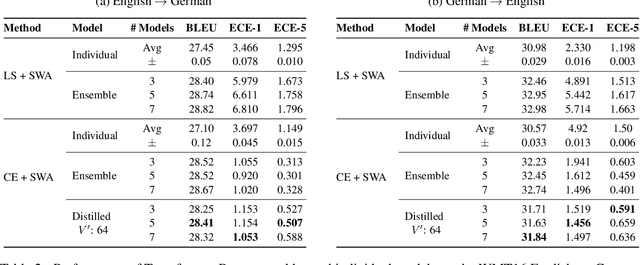 Figure 3 for Ensemble Distillation for Structured Prediction: Calibrated, Accurate, Fast---Choose Three