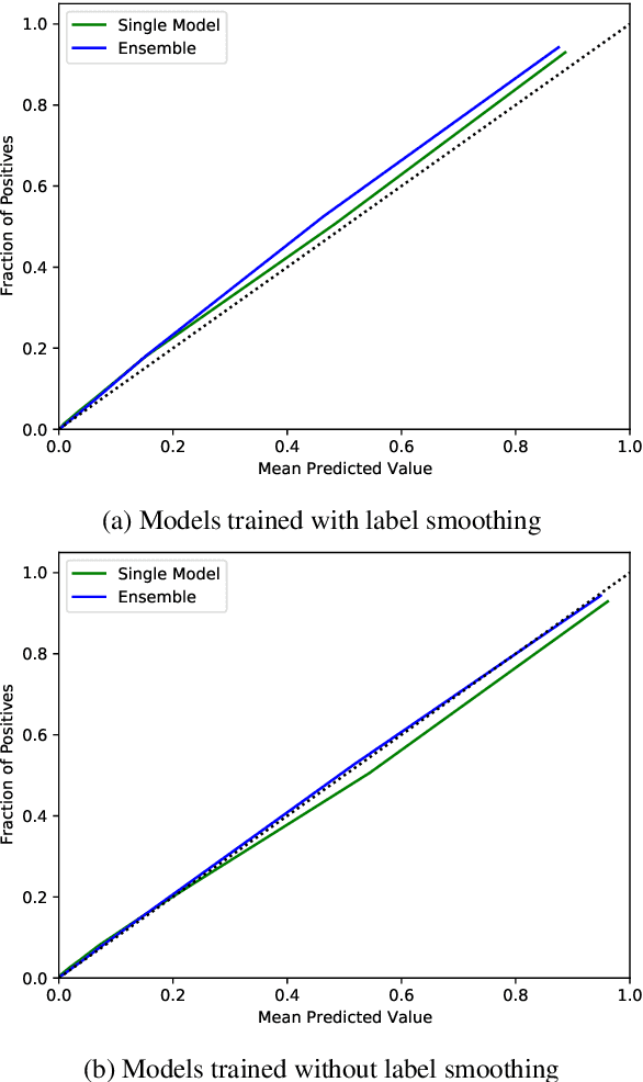 Figure 4 for Ensemble Distillation for Structured Prediction: Calibrated, Accurate, Fast---Choose Three