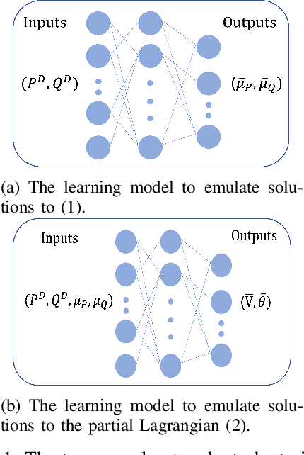 Figure 1 for Learning to Solve the AC Optimal Power Flow via a Lagrangian Approach