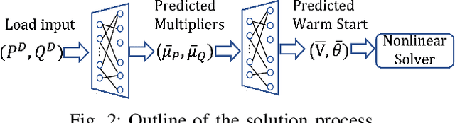 Figure 2 for Learning to Solve the AC Optimal Power Flow via a Lagrangian Approach