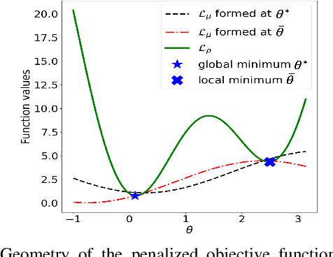 Figure 3 for Learning to Solve the AC Optimal Power Flow via a Lagrangian Approach