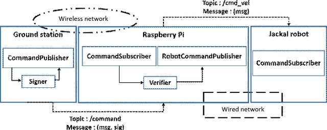 Figure 1 for Post Quantum Secure Command and Control of Mobile Agents : Inserting quantum-resistant encryption schemes in the Secure Robot Operating System