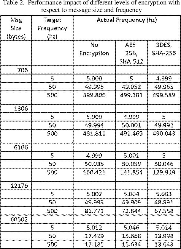 Figure 4 for Post Quantum Secure Command and Control of Mobile Agents : Inserting quantum-resistant encryption schemes in the Secure Robot Operating System