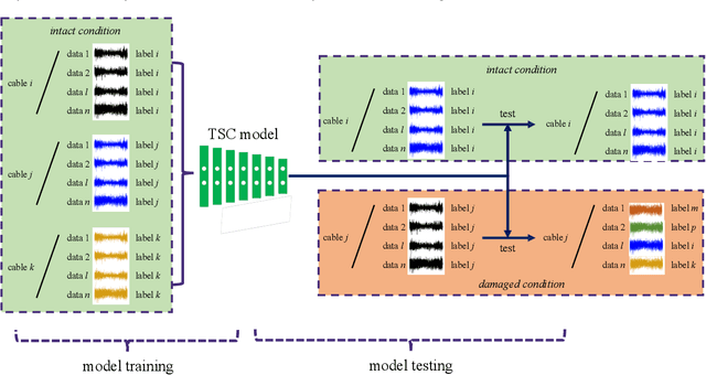 Figure 1 for Condition Assessment of Stay Cables through Enhanced Time Series Classification Using a Deep Learning Approach