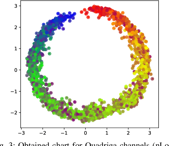 Figure 2 for Efficient channel charting via phase-insensitive distance computation