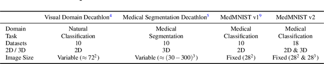 Figure 2 for MedMNIST v2: A Large-Scale Lightweight Benchmark for 2D and 3D Biomedical Image Classification