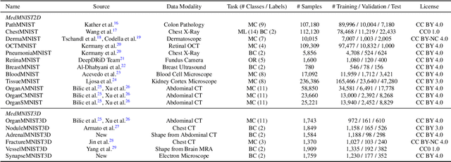 Figure 4 for MedMNIST v2: A Large-Scale Lightweight Benchmark for 2D and 3D Biomedical Image Classification