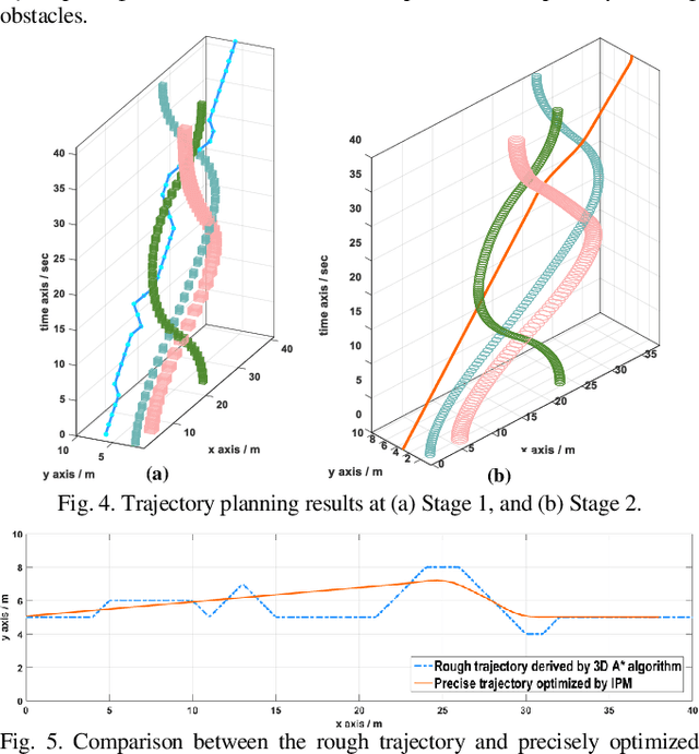 Figure 3 for Real-Time Trajectory Planning for AGV in the Presence of Moving Obstacles: A First-Search-Then-Optimization Approach