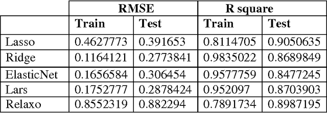 Figure 4 for Performance Analysis Of Regularized Linear Regression Models For Oxazolines And Oxazoles Derivitive Descriptor Dataset