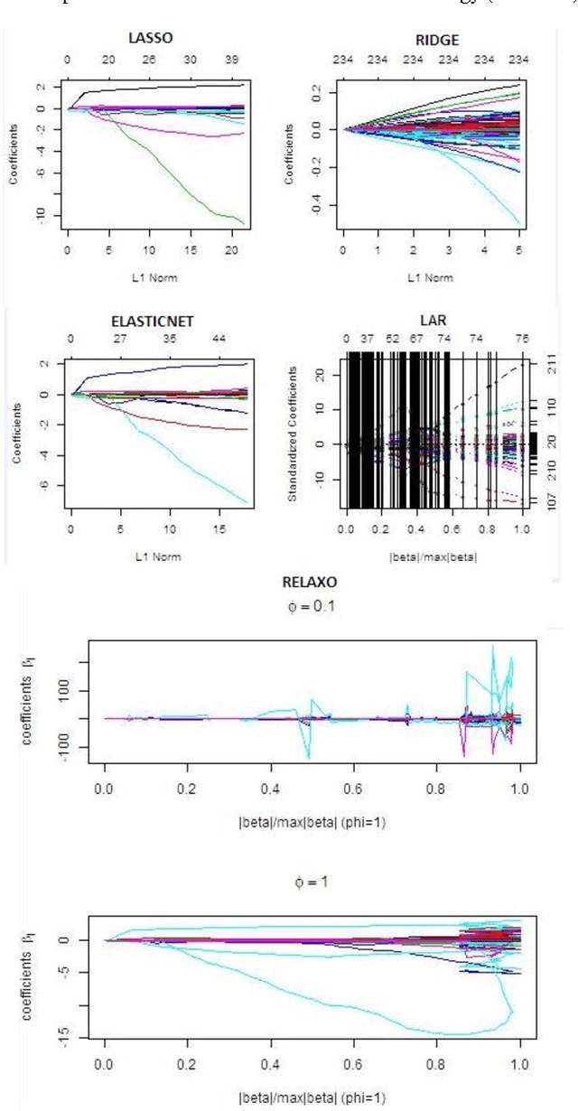 Figure 1 for Performance Analysis Of Regularized Linear Regression Models For Oxazolines And Oxazoles Derivitive Descriptor Dataset