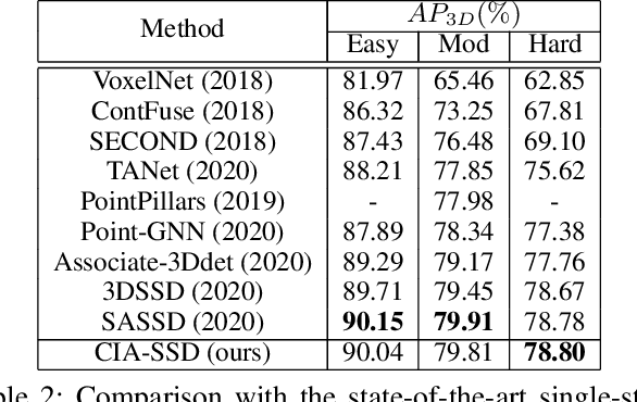 Figure 4 for CIA-SSD: Confident IoU-Aware Single-Stage Object Detector From Point Cloud