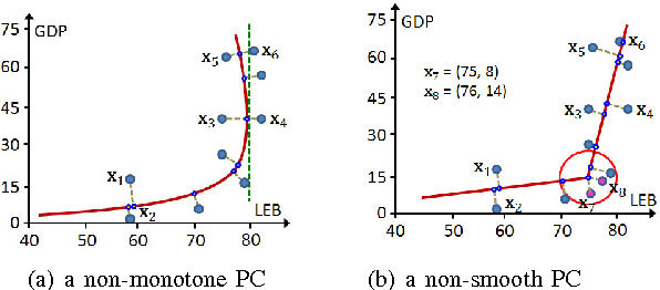 Figure 2 for Unsupervised Ranking of Multi-Attribute Objects Based on Principal Curves