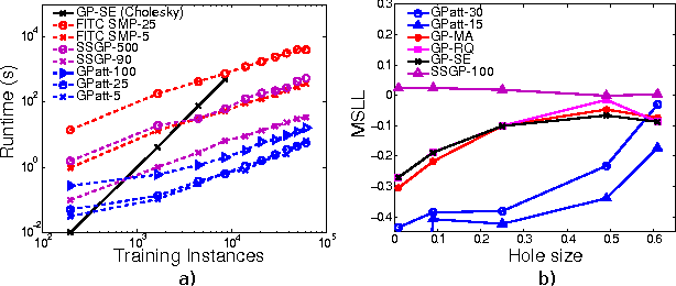 Figure 4 for GPatt: Fast Multidimensional Pattern Extrapolation with Gaussian Processes