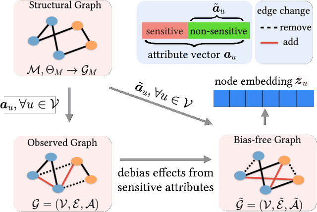 Figure 1 for Unbiased Graph Embedding with Biased Graph Observations