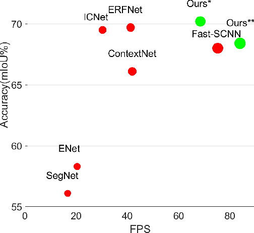 Figure 1 for FarSee-Net: Real-Time Semantic Segmentation by Efficient Multi-scale Context Aggregation and Feature Space Super-resolution