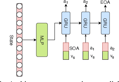 Figure 1 for Rethinking Supervised Learning and Reinforcement Learning in Task-Oriented Dialogue Systems