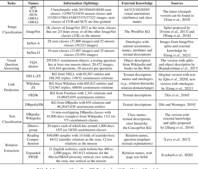 Figure 2 for Knowledge-aware Zero-Shot Learning: Survey and Perspective