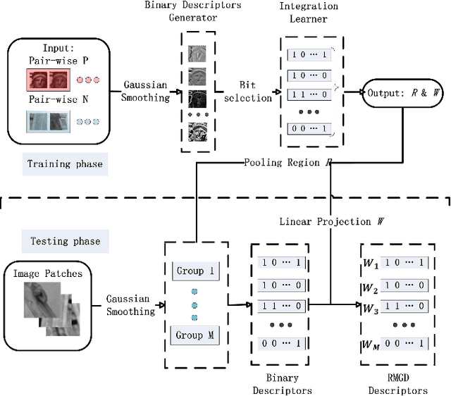 Figure 1 for Local Multi-Grouped Binary Descriptor with Ring-based Pooling Configuration and Optimization
