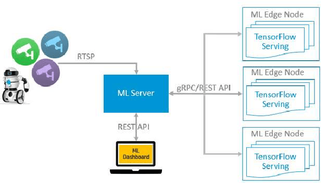 Figure 4 for Cost-effective Machine Learning Inference Offload for Edge Computing