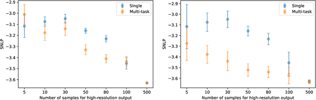 Figure 4 for Multi-task Learning for Aggregated Data using Gaussian Processes