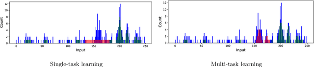 Figure 1 for Multi-task Learning for Aggregated Data using Gaussian Processes