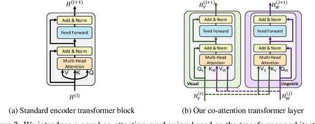 Figure 3 for ViLBERT: Pretraining Task-Agnostic Visiolinguistic Representations for Vision-and-Language Tasks