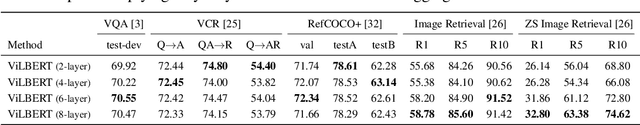 Figure 4 for ViLBERT: Pretraining Task-Agnostic Visiolinguistic Representations for Vision-and-Language Tasks