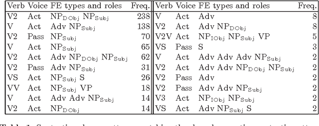 Figure 1 for Controlled Natural Language Generation from a Multilingual FrameNet-based Grammar