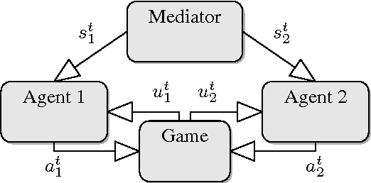 Figure 1 for Learning When to Take Advice: A Statistical Test for Achieving A Correlated Equilibrium