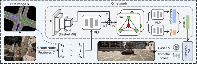 Figure 2 for DQ-GAT: Towards Safe and Efficient Autonomous Driving with Deep Q-Learning and Graph Attention Networks