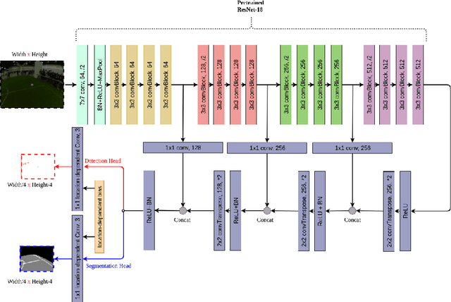 Figure 3 for RoboCup 2019 AdultSize Winner NimbRo: Deep Learning Perception, In-Walk Kick, Push Recovery, and Team Play Capabilities