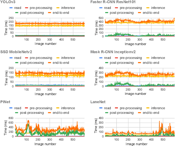 Figure 2 for Understanding Time Variations of DNN Inference in Autonomous Driving
