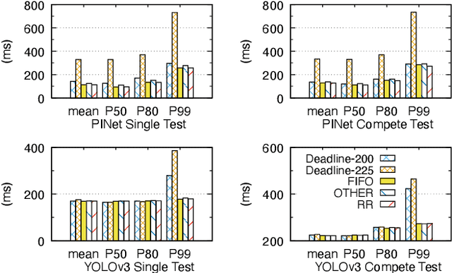 Figure 4 for Understanding Time Variations of DNN Inference in Autonomous Driving