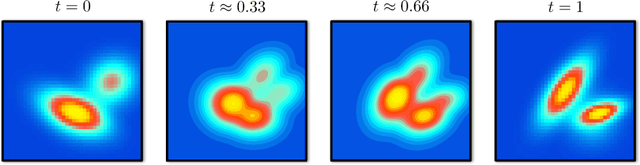 Figure 1 for GeONet: a neural operator for learning the Wasserstein geodesic