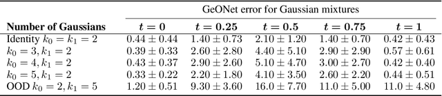 Figure 4 for GeONet: a neural operator for learning the Wasserstein geodesic