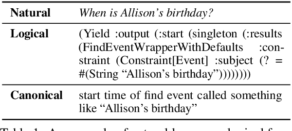 Figure 1 for Addressing Resource and Privacy Constraints in Semantic Parsing Through Data Augmentation