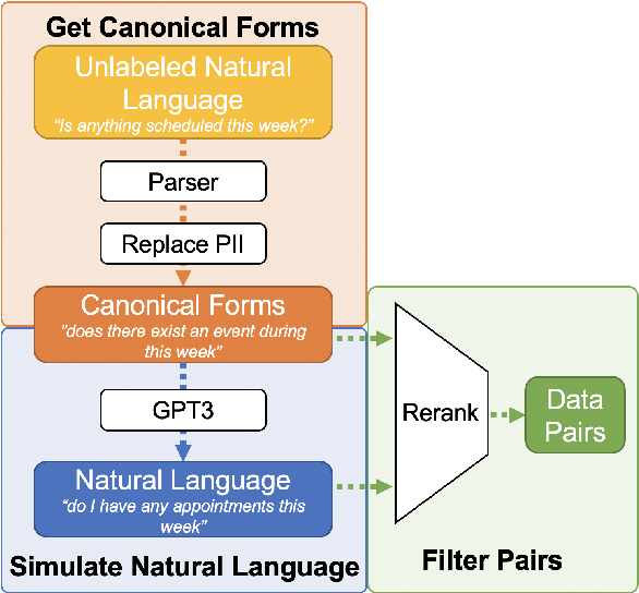 Figure 2 for Addressing Resource and Privacy Constraints in Semantic Parsing Through Data Augmentation