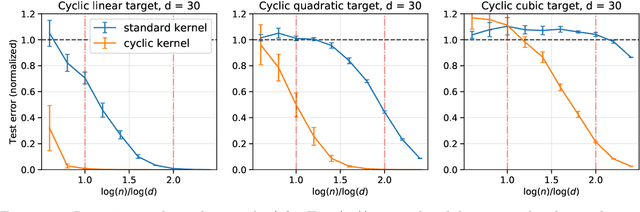 Figure 2 for Learning with invariances in random features and kernel models